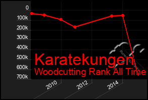 Total Graph of Karatekungen