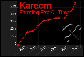 Total Graph of Kareem