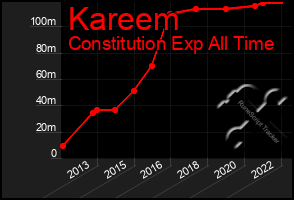 Total Graph of Kareem