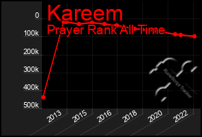 Total Graph of Kareem
