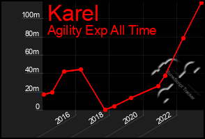 Total Graph of Karel
