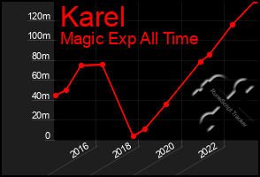 Total Graph of Karel