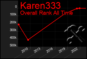 Total Graph of Karen333