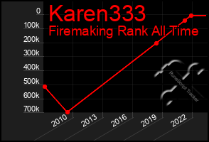 Total Graph of Karen333