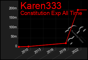 Total Graph of Karen333