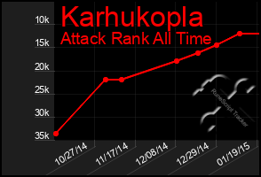 Total Graph of Karhukopla