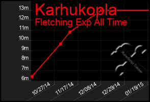 Total Graph of Karhukopla
