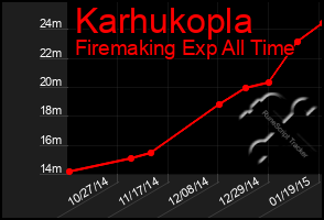 Total Graph of Karhukopla