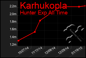 Total Graph of Karhukopla