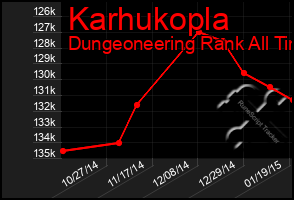 Total Graph of Karhukopla