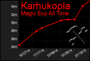 Total Graph of Karhukopla