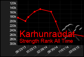 Total Graph of Karhunraudat