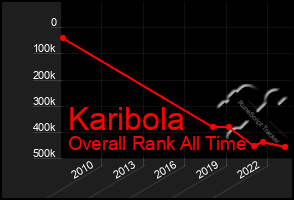 Total Graph of Karibola