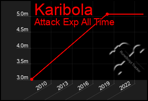 Total Graph of Karibola