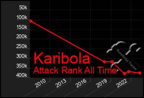 Total Graph of Karibola