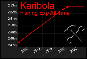 Total Graph of Karibola