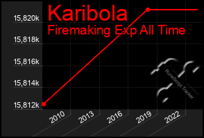 Total Graph of Karibola