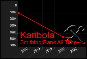 Total Graph of Karibola