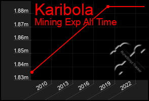 Total Graph of Karibola