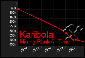 Total Graph of Karibola