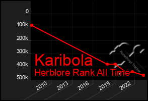 Total Graph of Karibola