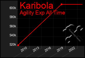 Total Graph of Karibola