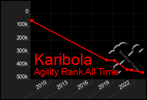 Total Graph of Karibola