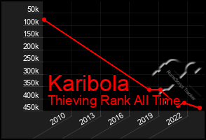 Total Graph of Karibola