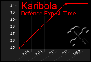 Total Graph of Karibola