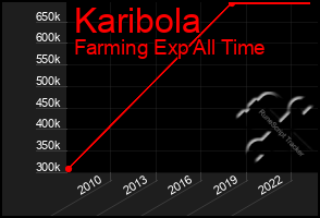 Total Graph of Karibola