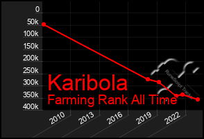 Total Graph of Karibola