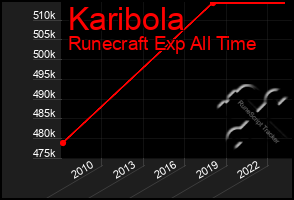 Total Graph of Karibola