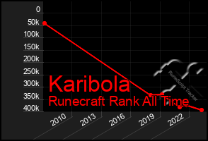 Total Graph of Karibola