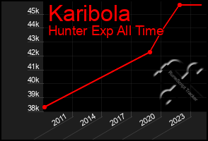 Total Graph of Karibola