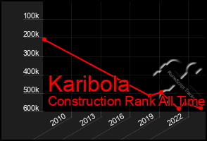 Total Graph of Karibola