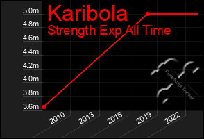 Total Graph of Karibola