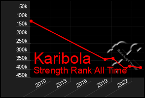 Total Graph of Karibola