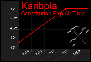 Total Graph of Karibola