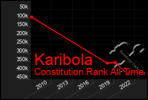 Total Graph of Karibola