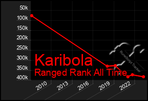 Total Graph of Karibola