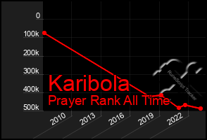 Total Graph of Karibola