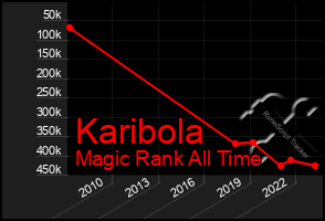 Total Graph of Karibola