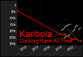 Total Graph of Karibola