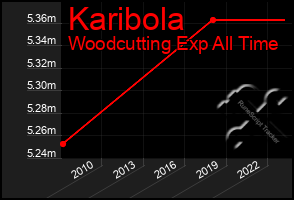 Total Graph of Karibola