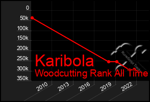 Total Graph of Karibola