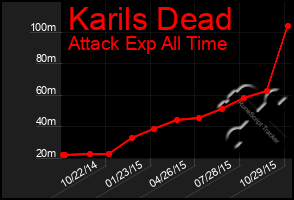 Total Graph of Karils Dead