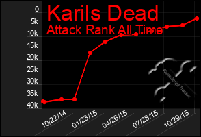 Total Graph of Karils Dead