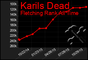 Total Graph of Karils Dead