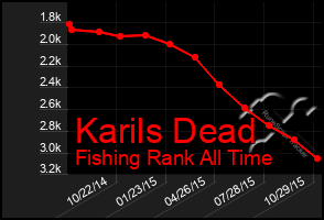 Total Graph of Karils Dead