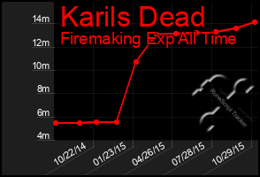 Total Graph of Karils Dead